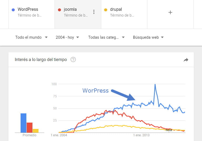 Comparativa Google Trends WordPress Joomla Drupal