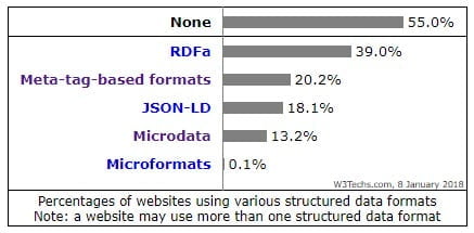 Estadística sobre el uso de Microdatos en sitios web